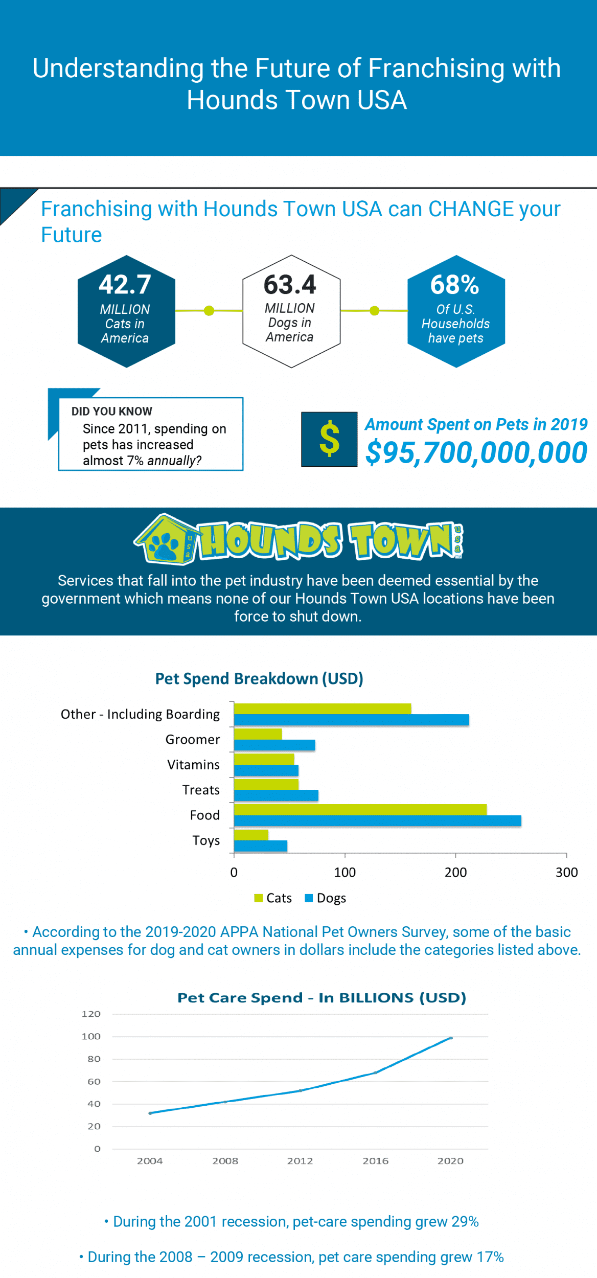 pet care franchise industry